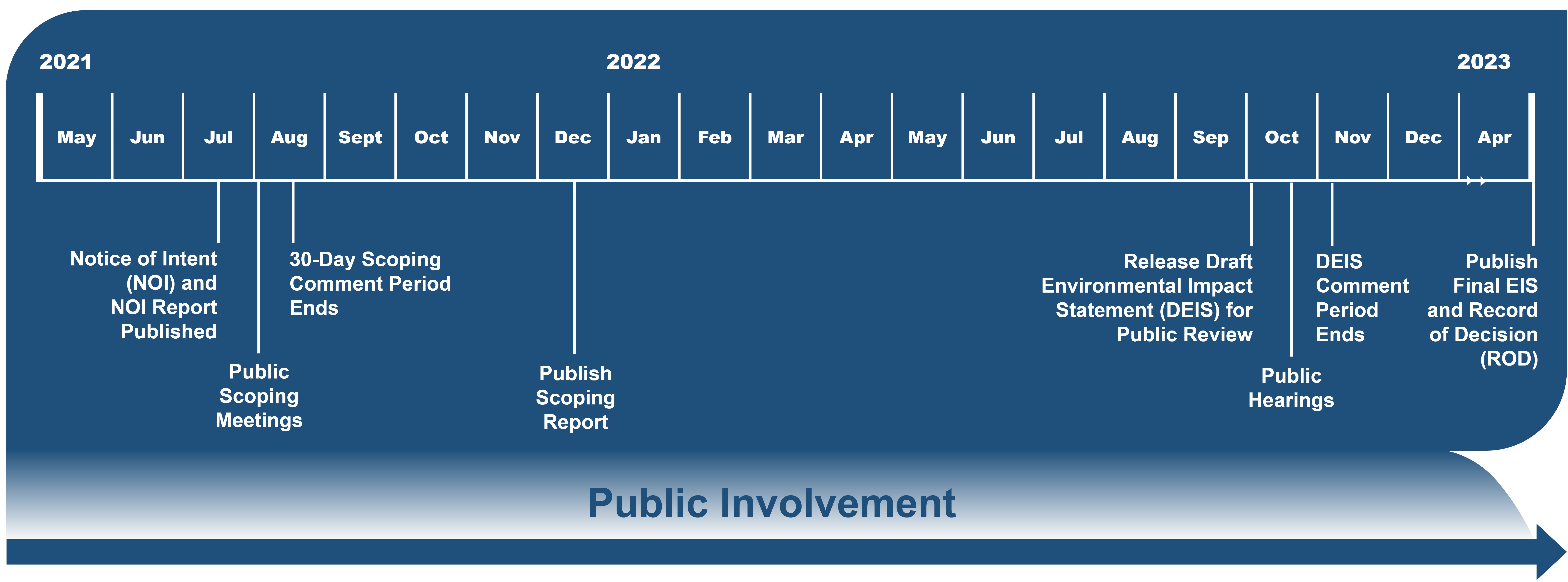 environmental impact statement process